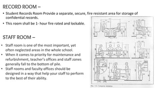RECORD ROOM –
• Student Records Room Provide a separate, secure, fire resistant area for storage of
confidential records.
• This room shall be 1- hour fire rated and lockable.
STAFF ROOM –
• Staff room is one of the most important, yet
often neglected areas in the whole school.
• When it comes to priority for maintenance and
refurbishment, teacher’s offices and staff zones
generally fall to the bottom of pile.
• Staff rooms and faculty offices should be
designed in a way that help your staff to perform
to the best of their ability.
 