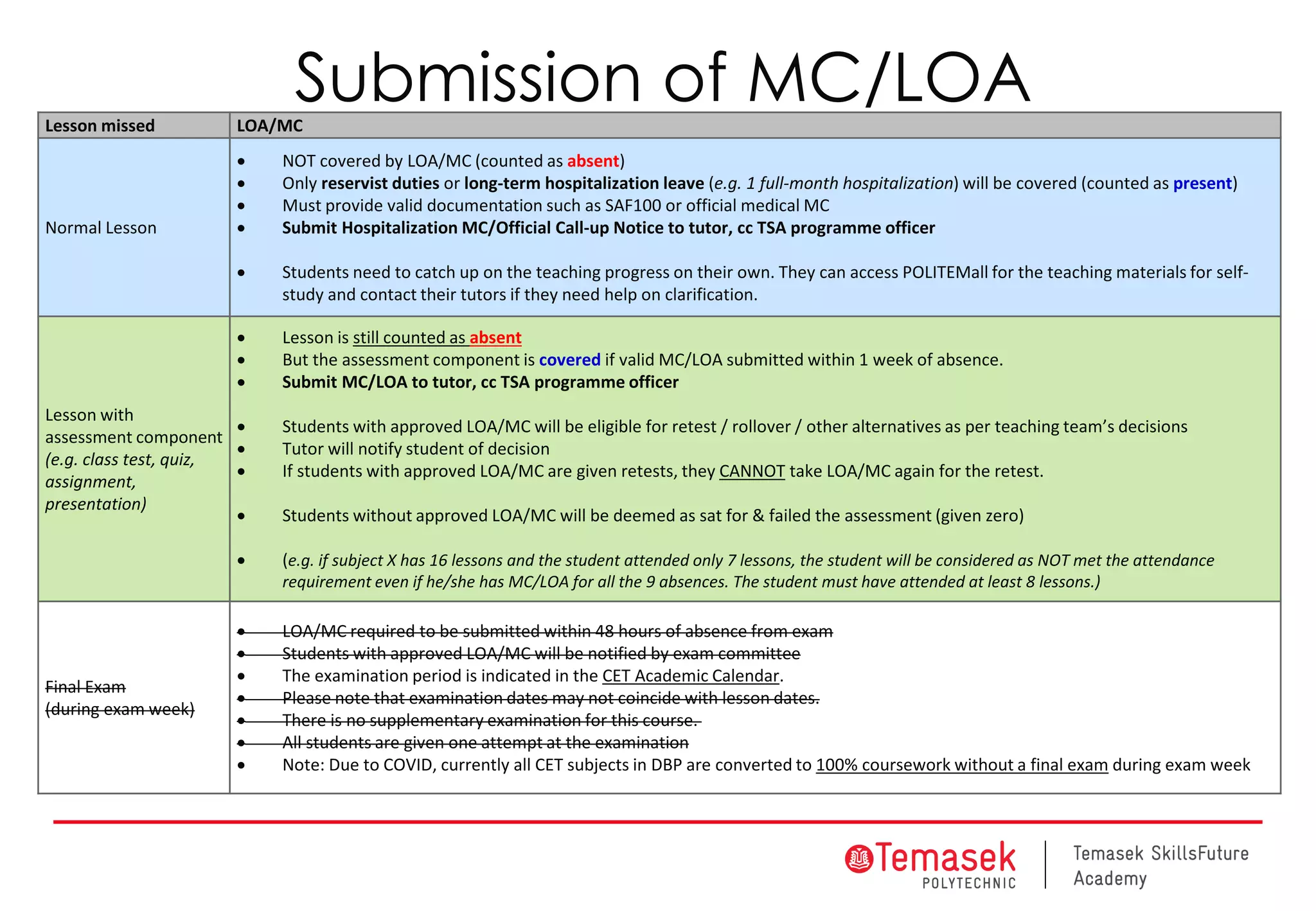 Submission of MC/LOA
Lesson missed LOA/MC
Normal Lesson
• NOT covered by LOA/MC (counted as absent)
• Only reservist duties or long-term hospitalization leave (e.g. 1 full-month hospitalization) will be covered (counted as present)
• Must provide valid documentation such as SAF100 or official medical MC
• Submit Hospitalization MC/Official Call-up Notice to tutor, cc TSA programme officer
• Students need to catch up on the teaching progress on their own. They can access POLITEMall for the teaching materials for self-
study and contact their tutors if they need help on clarification.
Lesson with
assessment component
(e.g. class test, quiz,
assignment,
presentation)
• Lesson is still counted as absent
• But the assessment component is covered if valid MC/LOA submitted within 1 week of absence.
• Submit MC/LOA to tutor, cc TSA programme officer
• Students with approved LOA/MC will be eligible for retest / rollover / other alternatives as per teaching team’s decisions
• Tutor will notify student of decision
• If students with approved LOA/MC are given retests, they CANNOT take LOA/MC again for the retest.
• Students without approved LOA/MC will be deemed as sat for & failed the assessment (given zero)
• (e.g. if subject X has 16 lessons and the student attended only 7 lessons, the student will be considered as NOT met the attendance
requirement even if he/she has MC/LOA for all the 9 absences. The student must have attended at least 8 lessons.)
Final Exam
(during exam week)
• LOA/MC required to be submitted within 48 hours of absence from exam
• Students with approved LOA/MC will be notified by exam committee
• The examination period is indicated in the CET Academic Calendar.
• Please note that examination dates may not coincide with lesson dates.
• There is no supplementary examination for this course.
• All students are given one attempt at the examination
• Note: Due to COVID, currently all CET subjects in DBP are converted to 100% coursework without a final exam during exam week
 