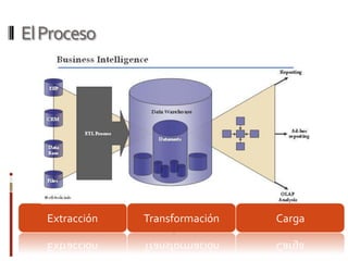 ElProceso
Extracción Transformación Carga
 