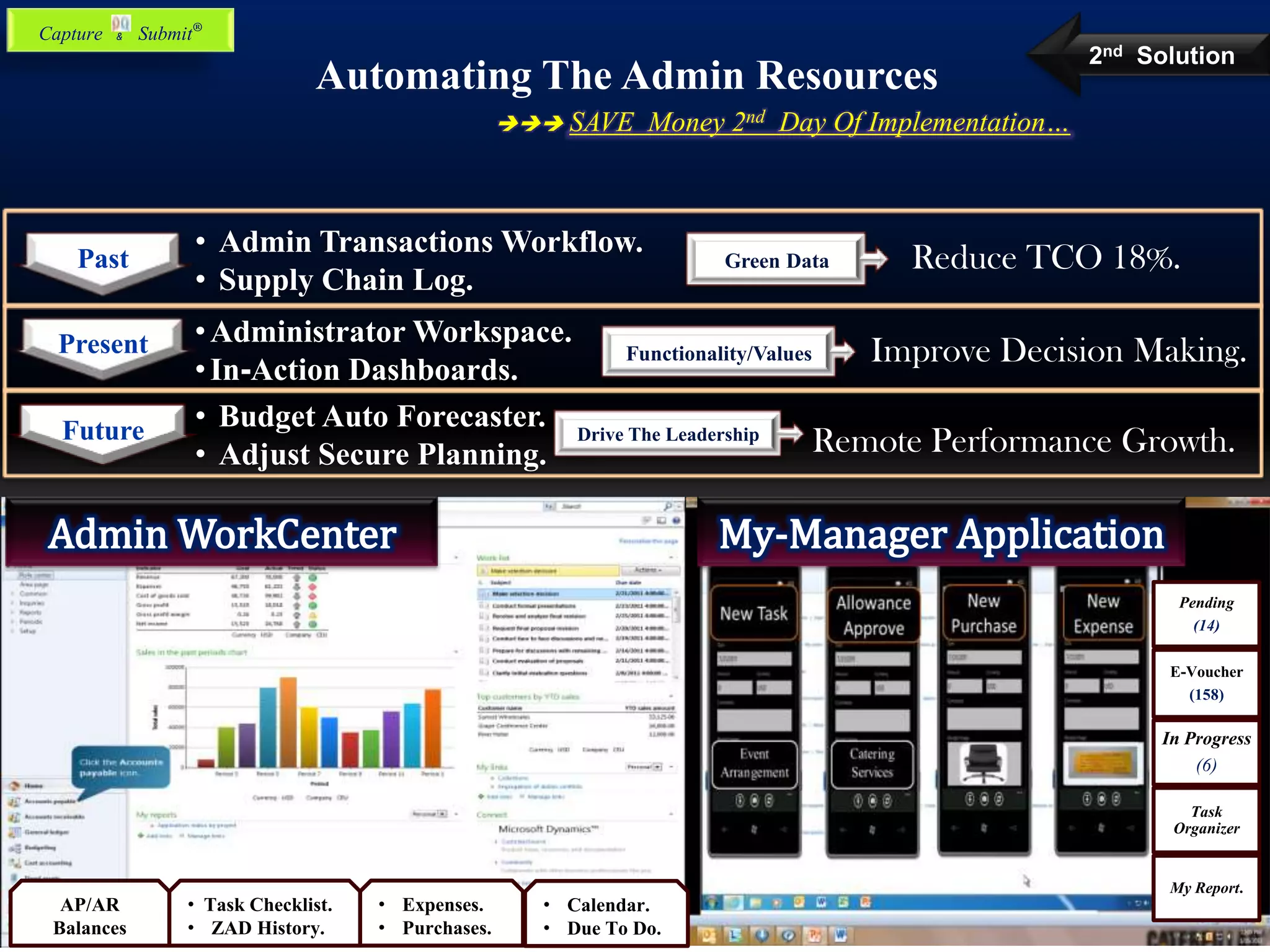 Automating The Admin Resources
 SAVE Money 2nd Day Of Implementation…
Drive The Leadership
Functionality/Values
Green Data
Remote Performance Growth.
• Expenses.
• Purchases.
Future
Present
Past
• Admin Transactions Workflow.
• Supply Chain Log.
•Administrator Workspace.
•In-Action Dashboards.
• Budget Auto Forecaster.
• Adjust Secure Planning.
• Task Checklist.
• ZAD History.
AP/AR
Balances
• Calendar.
• Due To Do.
Improve Decision Making.
Reduce TCO 18%.
2nd Solution
Pending
(14)
E-Voucher
(158)
In Progress
(6)
Task
Organizer
My Report.
Capture & Submit®
 