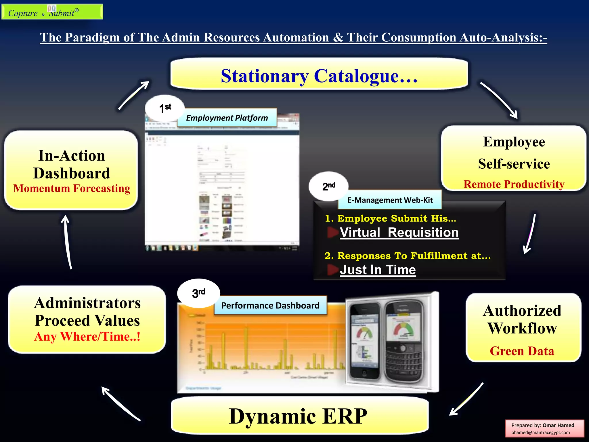 The Paradigm of The Admin Resources Automation & Their Consumption Auto-Analysis:-
Prepared by: Omar Hamed
ohamed@mantracegypt.com
Stationary Catalogue…
Employee
Self-service
Remote Productivity
In-Action
Dashboard
Momentum Forecasting
Authorized
Workflow
Green Data
Dynamic ERP
Administrators
Proceed Values
Any Where/Time..!
1. Employee Submit His…
Virtual Requisition
2. Responses To Fulfillment at…
Just In Time
Performance Dashboard
Employment Platform
E-Management Web-Kit
Capture & Submit®
 