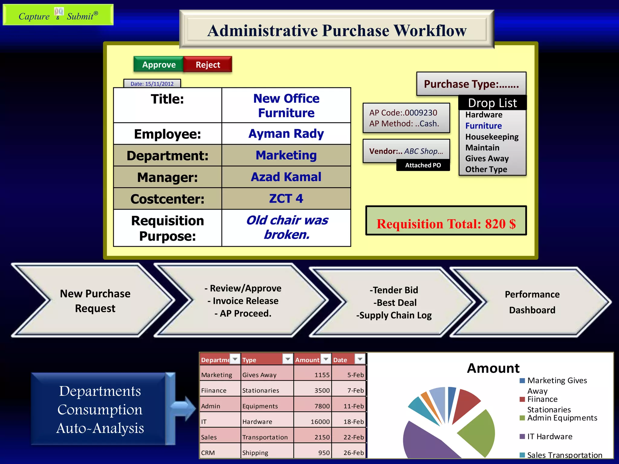 -Tender Bid
-Best Deal
-Supply Chain Log
- Review/Approve
- Invoice Release
- AP Proceed.
New Purchase
Request
Performance
Dashboard
Approve Reject
Date: 15/11/2012
Vendor:.. ABC Shop…
Attached PO
Requisition Total: 820 $
Purchase Type:…….
Hardware
Furniture
Housekeeping
Maintain
Gives Away
Other Type
Drop List
Department Type Amount Date
Marketing Gives Away 1155 5-Feb
Fiinance Stationaries 3500 7-Feb
Admin Equipments 7800 11-Feb
IT Hardware 16000 18-Feb
Sales Transportation 2150 22-Feb
CRM Shipping 950 26-Feb
Amount
Marketing Gives
Away
Fiinance
Stationaries
Admin Equipments
IT Hardware
Sales Transportation
Departments
Consumption
Auto-Analysis
Title: New Office
Furniture
Employee: Ayman Rady
Department: Marketing
Manager: Azad Kamal
Costcenter: ZCT 4
Requisition
Purpose:
Old chair was
broken.
AP Code:.0009230
AP Method: ..Cash.
Administrative Purchase Workflow
Capture & Submit®
 