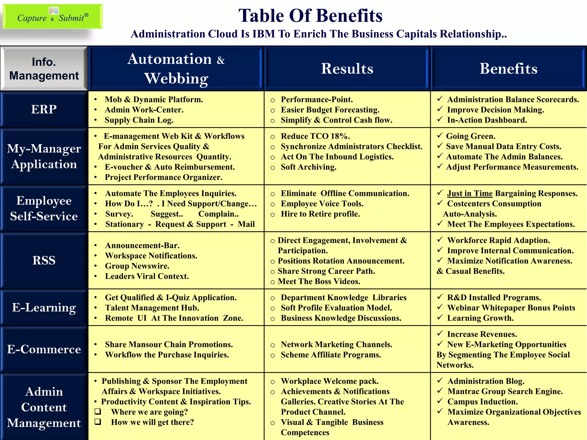 Info.
Management
Automation &
Webbing
Results Benefits
ERP
• Mob & Dynamic Platform.
• Admin Work-Center.
• Supply Chain Log.
o Performance-Point.
o Easier Budget Forecasting.
o Simplify & Control Cash flow.
 Administration Balance Scorecards.
 Improve Decision Making.
 In-Action Dashboard.
My-Manager
Application
• E-management Web Kit & Workflows
For Admin Services Quality &
Administrative Resources Quantity.
• E-voucher & Auto Reimbursement.
• Project Performance Organizer.
o Reduce TCO 18%.
o Synchronize Administrators Checklist.
o Act On The Inbound Logistics.
o Soft Archiving.
 Going Green.
 Save Manual Data Entry Costs.
 Automate The Admin Balances.
 Adjust Performance Measurements.
Employee
Self-Service
• Automate The Employees Inquiries.
• How Do I…? . I Need Support/Change…
• Survey. Suggest.. Complain..
• Stationary - Request & Support - Mail
o Eliminate Offline Communication.
o Employee Voice Tools.
o Hire to Retire profile.
 Just in Time Bargaining Responses.
 Costcenters Consumption
Auto-Analysis.
 Meet The Employees Expectations.
RSS
• Announcement-Bar.
• Workspace Notifications.
• Group Newswire.
• Leaders Viral Context.
o Direct Engagement, Involvement &
Participation.
o Positions Rotation Announcement.
o Share Strong Career Path.
o Meet The Boss Videos.
 Workforce Rapid Adaption.
 Improve Internal Communication.
 Maximize Notification Awareness.
& Casual Benefits.
E-Learning
• Get Qualified & I-Quiz Application.
• Talent Management Hub.
• Remote UI At The Innovation Zone.
o Department Knowledge Libraries
o Soft Profile Evaluation Model.
o Business Knowledge Discussions.
 R&D Installed Programs.
 Webinar Whitepaper Bonus Points
 Learning Growth.
E-Commerce • Share Mansour Chain Promotions.
• Workflow the Purchase Inquiries.
o Network Marketing Channels.
o Scheme Affiliate Programs.
 Increase Revenues.
 New E-Marketing Opportunities
By Segmenting The Employee Social
Networks.
Admin
Content
Management
• Publishing & Sponsor The Employment
Affairs & Workspace Initiatives.
• Productivity Content & Inspiration Tips.
 Where we are going?
 How we will get there?
o Workplace Welcome pack.
o Achievements & Notifications
Galleries. Creative Stories At The
Product Channel.
o Visual & Tangible Business
Competences
 Administration Blog.
 Mantrac Group Search Engine.
 Campus Induction.
 Maximize Organizational Objectives
Awareness.
Table Of Benefits
Administration Cloud Is IBM To Enrich The Business Capitals Relationship..
Capture & Submit®
 