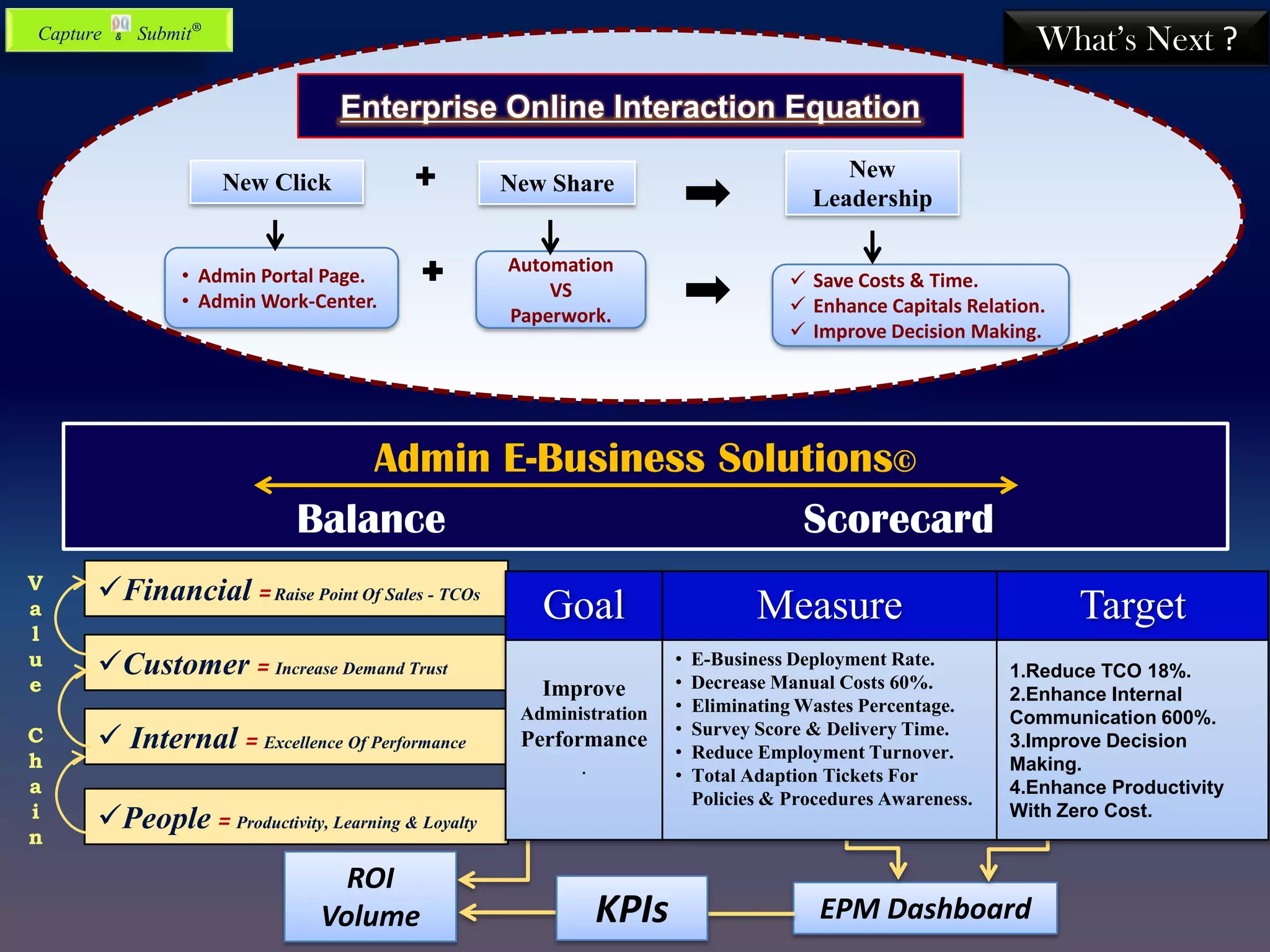 V
a
l
u
e
C
h
a
i
n
 Save Costs & Time.
 Enhance Capitals Relation.
 Improve Decision Making.
Financial =Raise Point Of Sales - TCOs
 Internal = Excellence Of Performance
People = Productivity, Learning & Loyalty
Customer = Increase Demand Trust
EPM Dashboard
ROI
Volume KPIs
Goal Measure Target
Improve
Administration
Performance
.
• E-Business Deployment Rate.
• Decrease Manual Costs 60%.
• Eliminating Wastes Percentage.
• Survey Score & Delivery Time.
• Reduce Employment Turnover.
• Total Adaption Tickets For
Policies & Procedures Awareness.
1.Reduce TCO 18%.
2.Enhance Internal
Communication 600%.
3.Improve Decision
Making.
4.Enhance Productivity
With Zero Cost.
Automation
VS
Paperwork.
Enterprise Online Interaction Equation
+
Admin E-Business Solutions©
Balance Scorecard
• Admin Portal Page.
• Admin Work-Center.
New Click New Share
New
Leadership
+
What’s Next ?Capture & Submit®
 