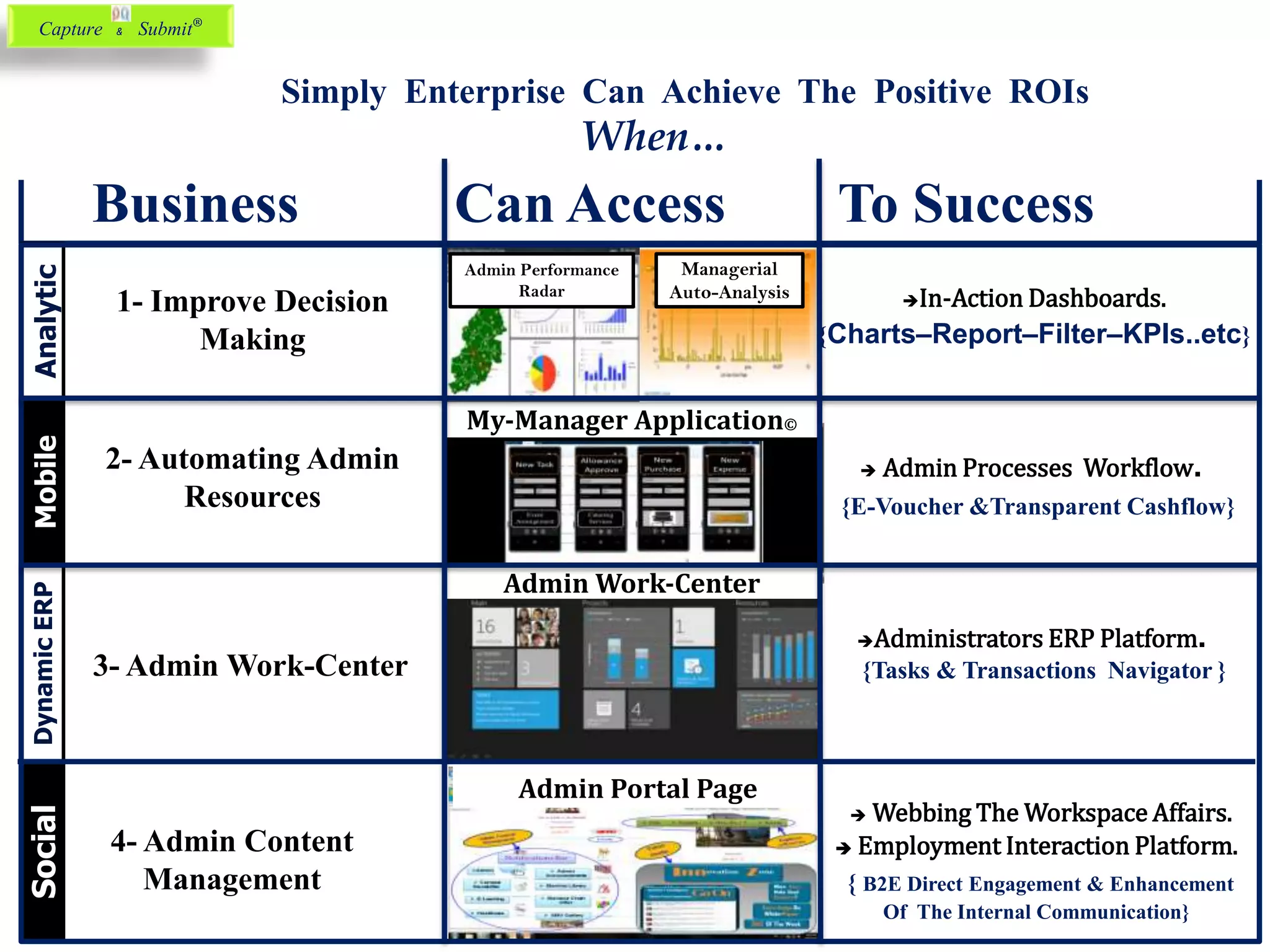 Business Can Access To Success
AnalyticDynamicERPSocialMobile
My-Manager Application©
Admin Performance
Radar
Managerial
Auto-Analysis
Administrators ERP Platform.
{Tasks & Transactions Navigator }
 Webbing The Workspace Affairs.
 Employment Interaction Platform.
{ B2E Direct Engagement & Enhancement
Of The Internal Communication}
 Admin Processes Workflow.
{E-Voucher &Transparent Cashflow}
In-Action Dashboards.
{Charts–Report–Filter–KPIs..etc}
Simply Enterprise Can Achieve The Positive ROIs
When…
Admin Portal Page
1- Improve Decision
Making
2- Automating Admin
Resources
3- Admin Work-Center
4- Admin Content
Management
Admin Work-Center
Capture & Submit®
 