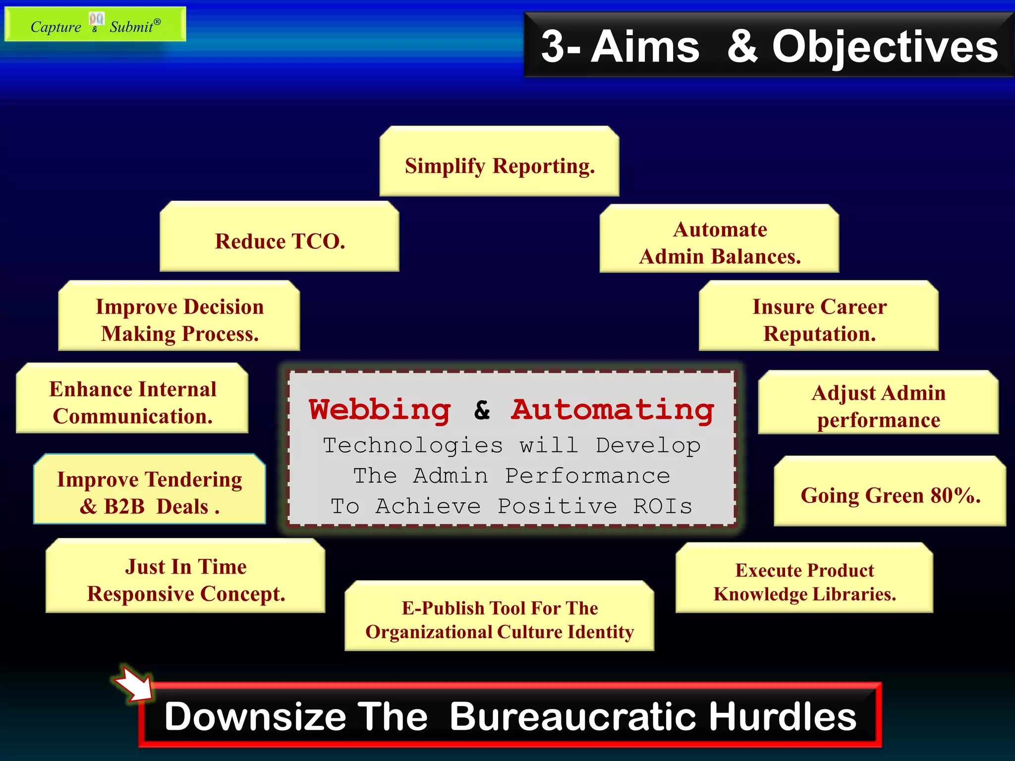 Enhance Internal
Communication.
Adjust Admin
performance
Improve Decision
Making Process.
Simplify Reporting.
Automate
Admin Balances.
Insure Career
Reputation.
Reduce TCO.
Just In Time
Responsive Concept.
E-Publish Tool For The
Organizational Culture Identity
Execute Product
Knowledge Libraries.
Going Green 80%.
Improve Tendering
& B2B Deals .
Webbing & Automating
Technologies will Develop
The Admin Performance
To Achieve Positive ROIs
3- Aims & Objectives
Capture & Submit®
Downsize The Bureaucratic Hurdles
 