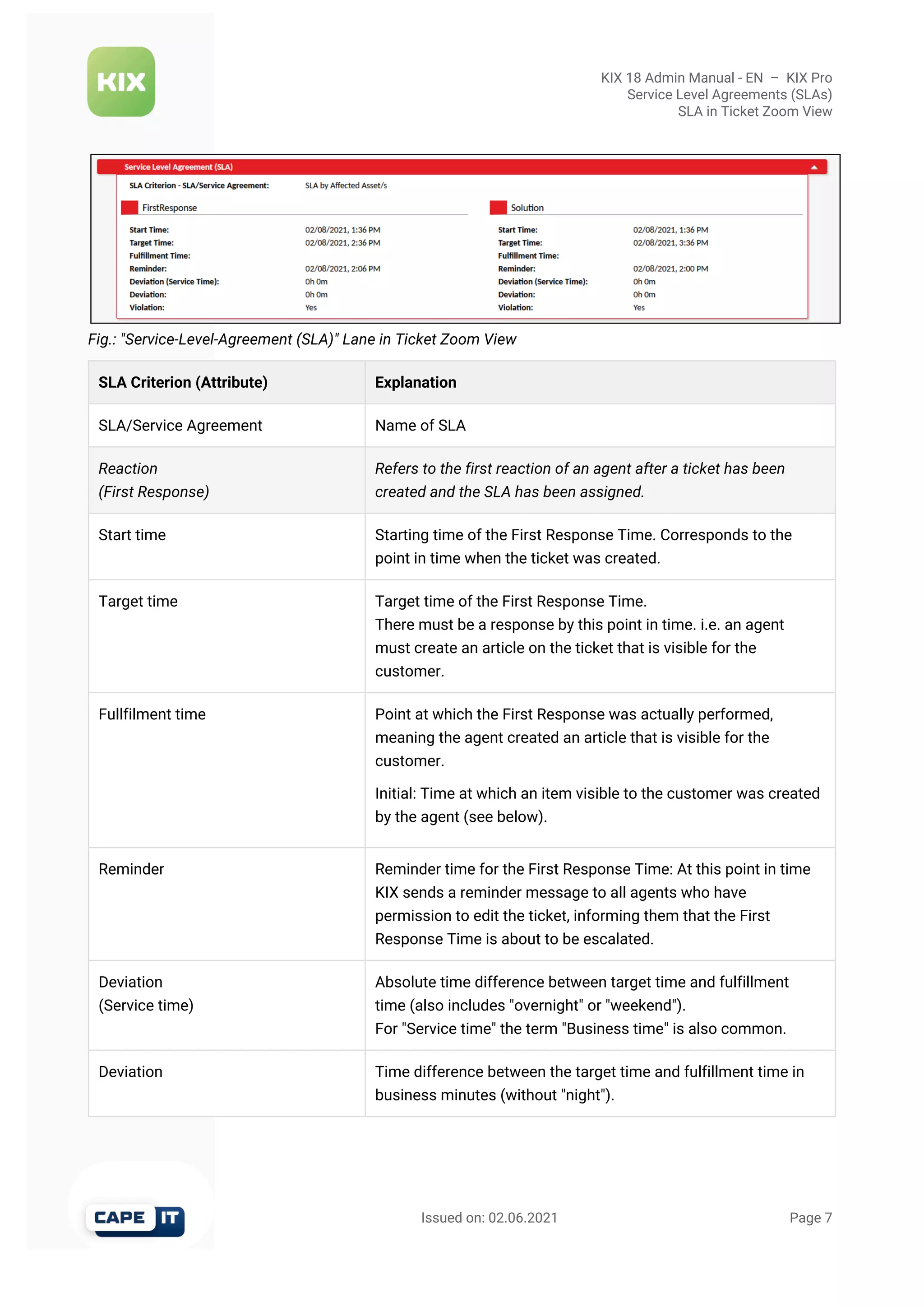 KIX 18 Admin Manual - EN  –  KIX Pro
Service Level Agreements (SLAs)
SLA in Ticket Zoom View
                                                       Issued on: 02.06.2021                                                                   Page 7
Fig.: "Service-Level-Agreement (SLA)" Lane in Ticket Zoom View
SLA Criterion (Attribute) Explanation
SLA/Service Agreement Name of SLA
Reaction
(First Response)
Refers to the first reaction of an agent after a ticket has been
created and the SLA has been assigned.
Start time Starting time of the First Response Time. Corresponds to the
point in time when the ticket was created.
Target time Target time of the First Response Time. 
There must be a response by this point in time. i.e. an agent
must create an article on the ticket that is visible for the
customer.
Fullfilment time Point at which the First Response was actually performed,
meaning the agent created an article that is visible for the
customer.
Initial: Time at which an item visible to the customer was created
by the agent (see below).
Reminder Reminder time for the First Response Time: At this point in time
KIX sends a reminder message to all agents who have
permission to edit the ticket, informing them that the First
Response Time is about to be escalated.
Deviation
(Service time)
Absolute time difference between target time and fulfillment
time (also includes "overnight" or "weekend").
For "Service time" the term "Business time" is also common.
Deviation Time difference between the target time and fulfillment time in
business minutes (without "night").
 