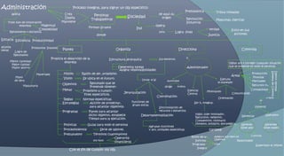 AdministraciónProceso integral, para lograr un obj especifico.PrehispánicaTribus nómadasCreaaplica de aquí su origen Personas TrabajadorasSociedadDiseñaRevolución Industrial Maquinas, fabricasMantieneTodo tipo de corporación  empresas operaMagnitudIndForman GruposComplejidad verdadÉtico en sus acciones.Rendimiento y disciplina.paraLogra  finesJusticia donde EficaciaEficienciaProductividad alcanzametas Productos- InsumosPlaneaOrganizaDirecciona ControlaLogro de Resultados.Menor cantidad- Mejor calidad Mayor ahorro.ElPropicia el desarrollo de la empresa Estructura jerárquica Sus elementosVigilar act y corregir cualquier situación que se presente en todo el personal.AdministradorDetermina tareas Asigna responsabilidades Producción Misión Razón de ser, propósito. Materiales ÁreasMano de obraFinanzas Visión Se ubica en el futuro.Ejecuta lo planeado Divide  el WMercadeo Autoridad Recursos H.Definir Normas Sistema de Control.Resultado que sePretende obtener.Objetivos Maquinaria dirigeordenaContabilidadMetasPropósito a cumplir.Esencial Central Motivando  Jerarquización ComunicandoFines específicos.Coordinación.2 tipos Orientando Reglas Normas especificas.deFunciones de grupo social. Estrategias Ser h, integral.Acción de proyectar,para alcanzar objetivos.controlSincronización de recursos y esfuerzos.Programas Planes para alcanzar dicho objetivo, establece Tiempo para la ejecución. Hábil, líder innovador, Recursivo, reflexivo,Competitivo, visionarioHonesto, solidario, estratégico.Operativo Departamentalización Gerencial Gerente Nivel altoGerentes Nivel medioPolíticas Guías para todo el personal Agrupan funciones Y act, unidades especificas.carismaProcedimientos Serie de labores.Términos cuantitativosPresupuestoControla Asegura que logre losObjetivos Ritmo de w Operarios Responsable Informados tipos financierosComo Programa Supervisan el 1ªNivelIntegra Con el fin de cumplir los obj.