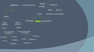 publicaProducciónEmpresa Entidad económicaprivadaBienesServicios beneficiaalSatisfacen las necesidadesGeneraProveedorConsumidorMicro ambiente Macro ambienteInternoExternoPersonas relacionadas con la empresaToma de decisiones en condiciones.ProveedoresSocialesEconómicasClientesCompetenciaEcológicasPolíticasTecnológicasReguladores