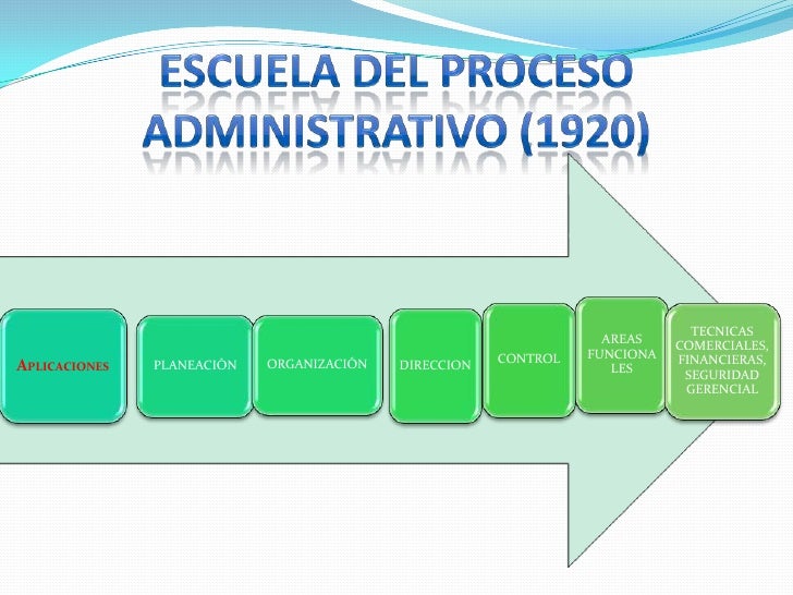 ESCUELAS DEL PENSAMIENTO ADMINISTRATIVO