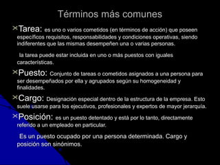 TTéérrmmiinnooss mmááss ccoommuunneess 
TTaarreeaa:: eess uunnoo oo vvaarriiooss ccoommeettiiddooss ((eenn ttéérrmmiinnooss ddee aacccciióónn)) qquuee ppoosseeeenn 
eessppeeccííffiiccooss rreeqquuiissiittooss,, rreessppoonnssaabbiilliiddaaddeess yy ccoonnddiicciioonneess ooppeerraattiivvaass,, ssiieennddoo 
iinnddiiffeerreenntteess qquuee llaass mmiissmmaass ddeesseemmppeeññeenn uunnaa oo vvaarriiaass ppeerrssoonnaass.. 
llaa ttaarreeaa ppuueeddee eessttaarr iinncclluuiiddaa eenn uunnoo oo mmááss ppuueessttooss ccoonn iigguuaalleess 
ccaarraacctteerrííssttiiccaass.. 
PPuueessttoo:: CCoonnjjuunnttoo ddee ttaarreeaass oo ccoommeettiiddooss aassiiggnnaaddooss aa uunnaa ppeerrssoonnaa ppaarraa 
sseerr ddeesseemmppeeññaaddooss ppoorr eellllaa yy aaggrruuppaaddooss sseeggúúnn ssuu hhoommooggeenneeiiddaadd yy 
ffiinnaalliiddaaddeess.. 
CCaarrggoo:: DDeessiiggnnaacciióónn eessppeecciiaall ddeennttrroo ddee llaa eessttrruuccttuurraa ddee llaa eemmpprreessaa.. EEssttoo 
ssuueellee uussaarrssee ppaarraa llooss eejjeeccuuttiivvooss,, pprrooffeessiioonnaalleess yy eexxppeerrttooss ddee mmaayyoorr jjeerraarrqquuííaa.. 
PPoossiicciióónn:: eess uunn ppuueessttoo ddeetteennttaaddoo yy eessttáá ppoorr lloo ttaannttoo,, ddiirreeccttaammeennttee 
rreeffeerriiddoo aa uunn eemmpplleeaaddoo eenn ppaarrttiiccuullaarr.. 
EEss uunn ppuueessttoo ooccuuppaaddoo ppoorr uunnaa ppeerrssoonnaa ddeetteerrmmiinnaaddaa.. CCaarrggoo yy 
ppoossiicciióónn ssoonn ssiinnóónniimmooss.. 
 