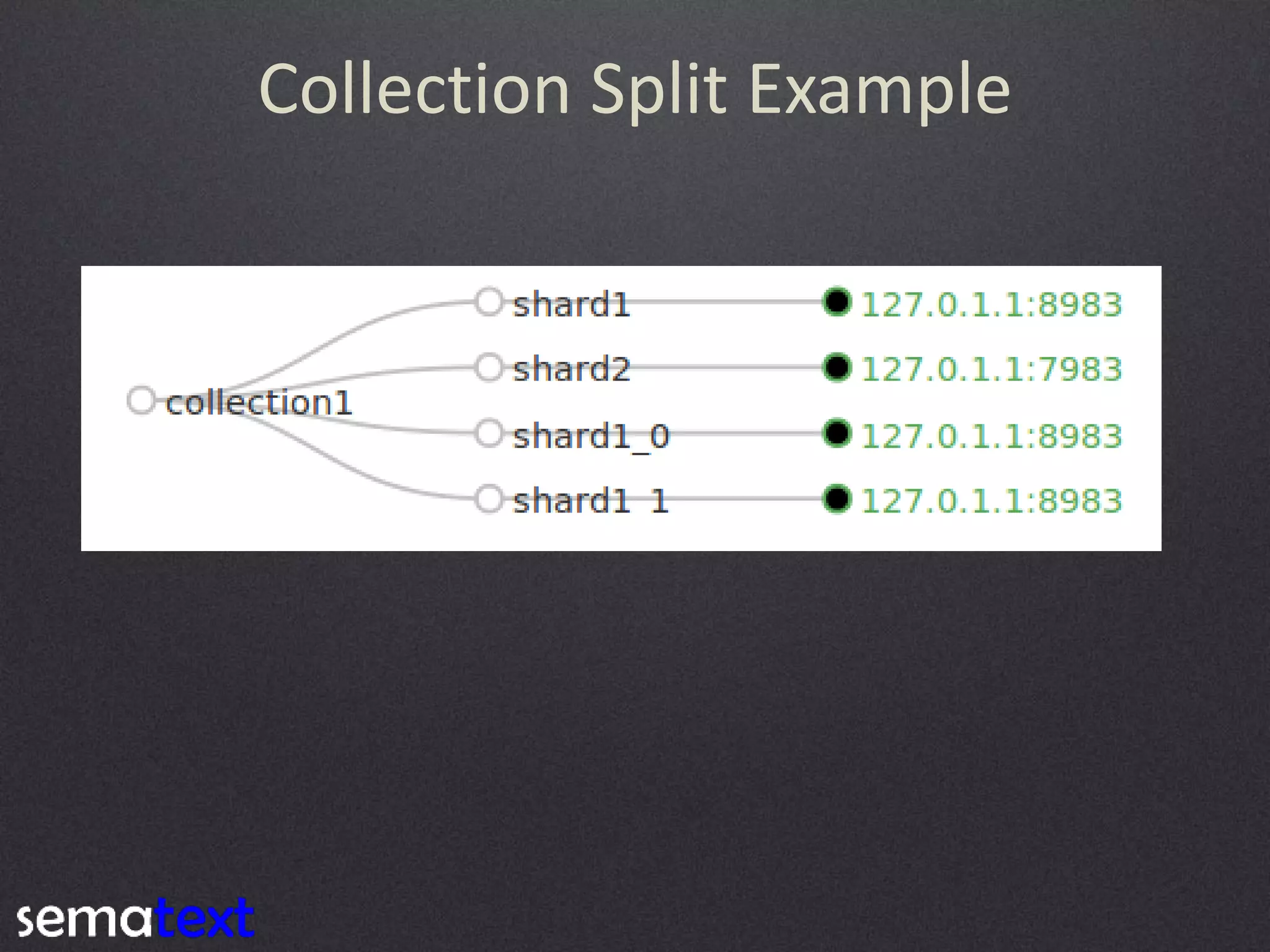 Collection Split Example

$ curl 'http://localhost:8983/solr/admin/collections?
action=SPLITSHARD&collection=collection1&shard=shard1'

 