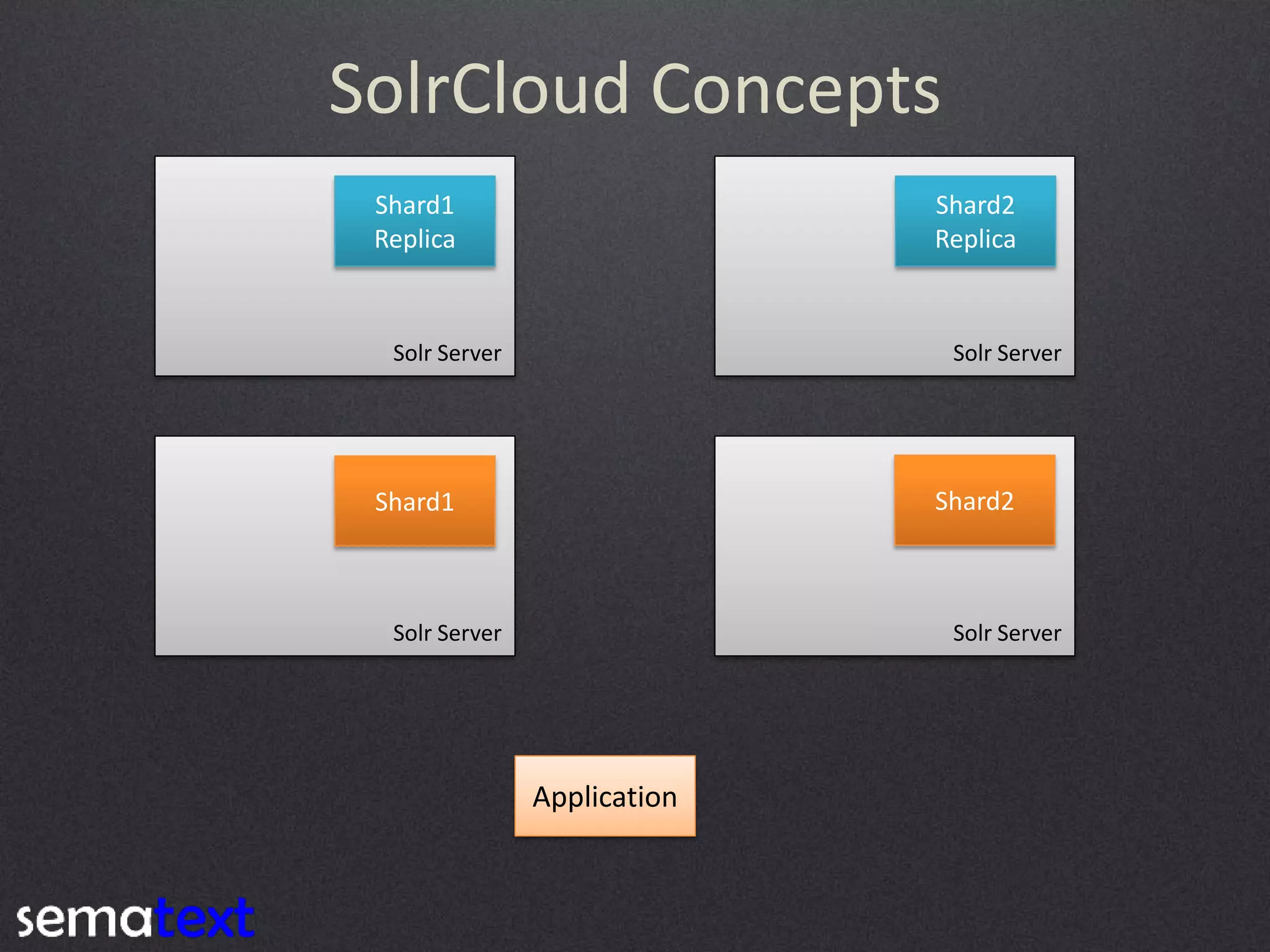 SolrCloud Concepts
Shard1
Replica

Shard2
Replica

Solr Server

Solr Server

Shard2

Shard1

Solr Server

Solr Server

Application

 