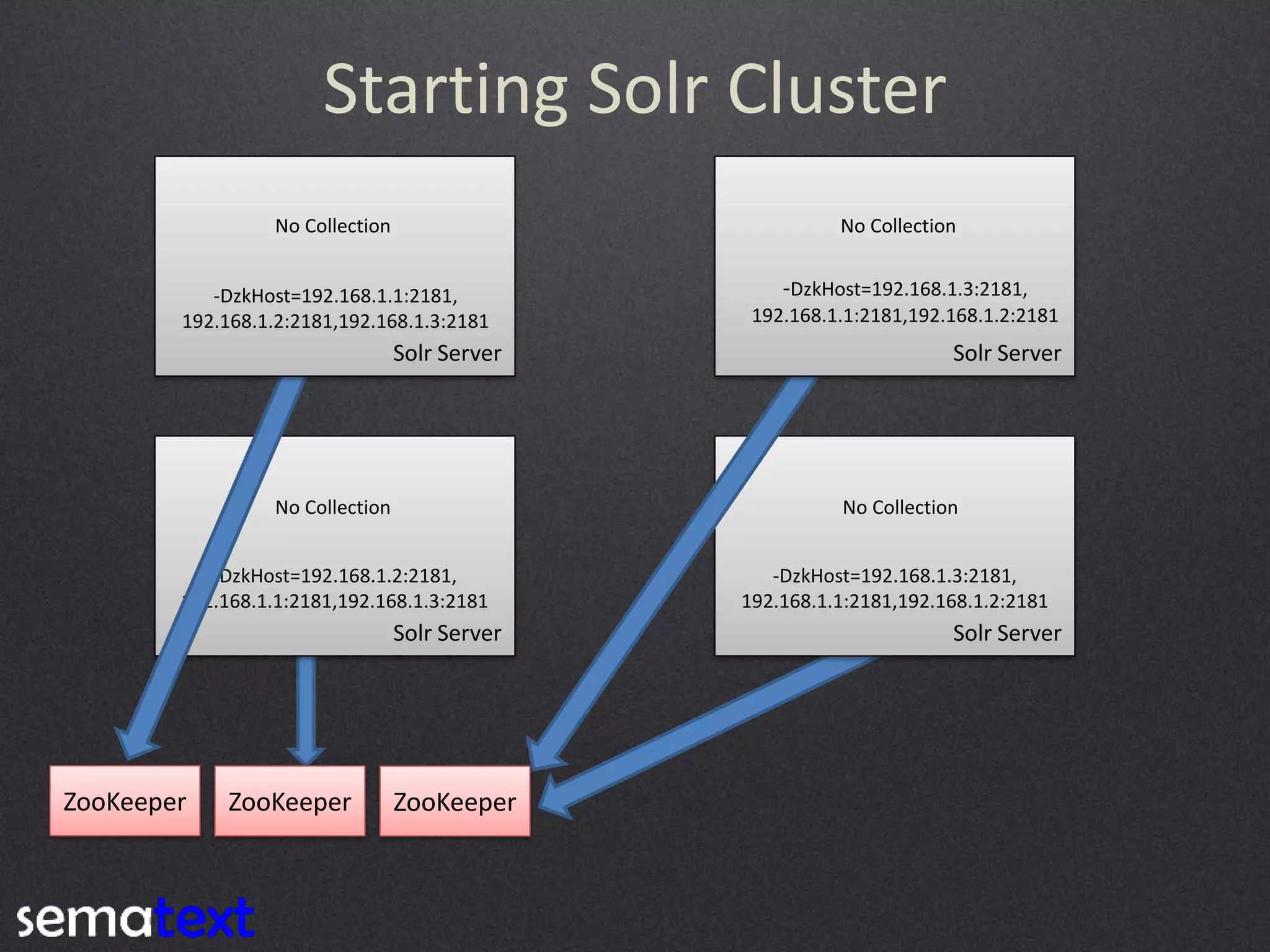 Starting Solr Cluster
No Collection

No Collection

-DzkHost=192.168.1.1:2181,
192.168.1.2:2181,192.168.1.3:2181

Solr Server

-DzkHost=192.168.1.3:2181,
192.168.1.1:2181,192.168.1.2:2181

Solr Server

No Collection

No Collection

-DzkHost=192.168.1.2:2181,
192.168.1.1:2181,192.168.1.3:2181

-DzkHost=192.168.1.3:2181,
192.168.1.1:2181,192.168.1.2:2181

Solr Server

ZooKeeper

ZooKeeper

ZooKeeper

Solr Server

 