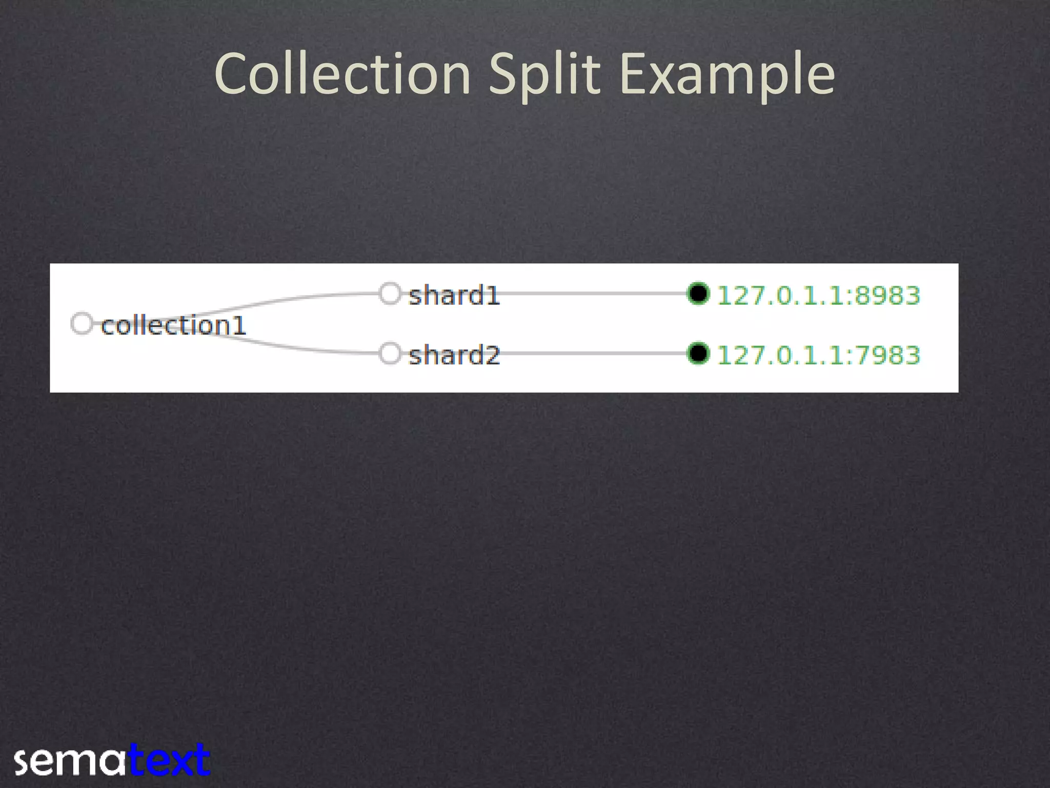 Collection Split Example

$ curl
'http://solr1:8983/solr/admin/collections?action=CREATE&
name=collection1&numShards=2&replicationFactor=1'

 