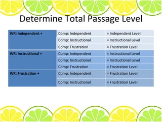 Determine Total Passage Level WR: Independent + Comp: Independent = Independent Level Comp: Instructional = Instructional Level Comp: Frustration = Frustration Level WR: Instructional + Comp: Independent = Instructional Level Comp: Instructional = Instructional Level Comp: Frustration = Frustration Level WR: Frustration + Comp: Independent = Frustration Level Comp: Instructional = Frustration Level 