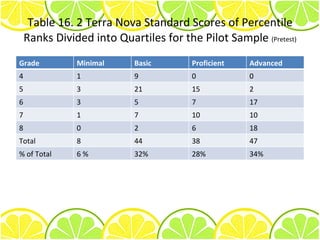 Table 16. 2 Terra Nova Standard Scores of Percentile Ranks Divided into Quartiles for the Pilot Sample  (Pretest) Grade Minimal Basic Proficient Advanced 4 1 9 0 0 5 3 21 15 2 6 3 5 7 17 7 1 7 10 10 8 0 2 6 18 Total 8 44 38 47 % of Total 6 % 32% 28% 34% 