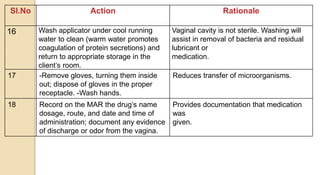 Sl.No Action Rationale
16 Wash applicator under cool running
water to clean (warm water promotes
coagulation of protein secretions) and
return to appropriate storage in the
client’s room.
Vaginal cavity is not sterile. Washing will
assist in removal of bacteria and residual
lubricant or
medication.
17 -Remove gloves, turning them inside
out; dispose of gloves in the proper
receptacle. -Wash hands.
Reduces transfer of microorganisms.
18 Record on the MAR the drug’s name
dosage, route, and date and time of
administration; document any evidence
of discharge or odor from the vagina.
Provides documentation that medication
was
given.
 