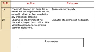 Thanking you
Sl.No Action Rationale
19 Check with the client in 15 minutes to
ensure that the suppository did not slip
out and to allow the client to verbalize
any problems or concerns.
Decreases client anxiety.
20 Observe for effectiveness of the
medication; inspect the condition of the
vaginal canal and external genitalia
between applications.
Evaluates effectiveness of medication.
 