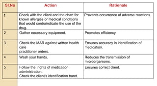 Sl.No Action Rationale
1 Check with the client and the chart for
known allergies or medical conditions
that would contraindicate the use of the
drug.
Prevents occurrence of adverse reactions.
2 Gather necessary equipment. Promotes efficiency.
3 Check the MAR against written health
care
practitioner orders.
Ensures accuracy in identification of
medication.
4 Wash your hands. Reduces the transmission of
microorganisms.
5 Follow the rights of medication
administration.
Check the client’s identification band.
Ensures correct client.
 