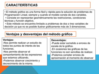 CARACTERÍSTICAS
• El método gráfico es una forma fácil y rápida para la solución de problemas de
Programación Lineal, siempre y cuando el modelo conste de dos variables.
• Consiste en representar geométricamente las restricciones, condiciones
técnicas y función objetivo.
• Este método se encuentra limitado a problemas de dos o tres variables de
decisión ya que no es posible ilustrar gráficamente más de 3 dimensiones.
Ventajas y desventajas del método gráfico
Ventajas:
-Nos permite realizar un estudio de
todos los puntos de interés de las
funciones.
-Nos permite observar el
comportamiento de las expresiones
que estamos utilizando.
-Podemos observar crecimiento y
decrecimiento de la misma.
Desventajas:
-Puede estar sometido a errores de
escala de la gráfica.
-En ocasiones las gráficas de las
funciones no son sencillas de realizar.
-Podemos cometer errores de
aproximación al momento de observar
 