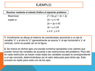 EJEMPLO:
Maximizar Z = f(x,y) = 3x + 2y
sujeto a: 2x + y ≤ 18
2x + 3y ≤ 42
3x + y ≤ 24
x ≥ 0 , y ≥ 0
Resolver mediante el método Gráfico el siguiente problema:
1. Inicialmente se dibuja el sistema de coordenadas asociando a un eje la
variable "x" y al otro la "y" (generalmente se asocia 'x' al eje horizontal e 'y' al
vertical), como se puede ver en la figura.
2. Se marca en dichos ejes una escala numérica apropiada a los valores que
pueden tomar las variables de acuerdo a las restricciones del problema. Para ello
en cada restricción se hacen nulas todas las variables excepto la correspondiente
a un eje concreto, determinándose así el valor adecuado para dicho eje. Este
proceso se repite para cada uno de los ejes.
 