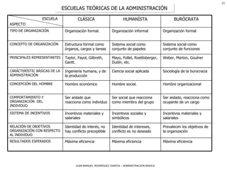 ESCUELAS TEÓRICAS DE LA ADMINISTRACIÓN Máxima eficiencia Máxima eficiencia Máxima eficiencia RESULTADOS ESPERADOS  Prevalecen los objetivos de la organización Identidad de intereses, conflicto es no deseado Identidad de interés, no hay conflicto preceptible RELACIÓN DE OBJETIVOS ORGANIZACIÓN CON RESPECTO AL INDIVIDUO Incentivos materiales y salariales Incentivos sociales y simbólicos Incentivos materiales y salariales SISTEMA DE INCENTIVOS  Ser aislado, reacciona como ocupante de un cargo  Ser social que reacciona como miembro del grupo Ser aislado que reacciona como individuo COMPORTAMIENTO Y  ORGANIZACIÓN  DEL INDIVIDUO Hombre organizacional Hombre social. Hombre económico CONCEPCIÓN DEL HOMBRE Sociología de la burocracia Ciencia social aplicada Ingeniería humana, y de la producción CARÁCTERÍSTIC BÁSICAS DE LA ADMINISTRACIÓN Weber, Marton, Goulner Mayo, Follet, Roetlisberger, Dubín, etc. Taylor, Fayol, Gilbreth, Gantt. PRINCIPALES REPRESENTANTES Sistema social como conjunto de funciones Sistema social como conjunto de papeles Estructura formal como órganos, cargos y tareas CONCEPTO DE ORGANIZACIÓN Organización formal Organización informal Organización formal. TIPO DE ORGANIZACIÓN BURÓCRATA HUMANÍSTA CLÁSICA ESCUELA ASPECTO 