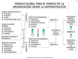 MODELO GLOBAL PARA EL MANEJO DE LA ORGANIZACIÓN DESDE LA ADMINISTRACIÓN CIENCIA ADMINISTRATIVA. Conceptos Principios Teoría Conocimiento aplic. Gral. CIENCIA FUNCIÓN EMPRESA Ingeniería Producción Mercadotecnia Finanzas RECURSOS HUMANOS Y MATERIALES AMBIENTE EXTERNO Educacional Político/Legal Económico Tecnológico Sociocultural/Ético PRÁCTICAS ADMINISTRAT. Planeación Organización Integración Personal Dirección Control PRÁCTICAS NO ADMINISTR. Ingeniería Producción Mercadotecnia Finanzas AFECTA A AFECTA A AFECTA A EXCELENCIA DE LA EMPRESA AFECTA A AFECTA A EXCELENCIA DEBIDO A FACTORES ADMINISTRATIVOS EXCELENCIA DEBIDO A FACTORES NO ADMINISTRATIVOS DEBIDO A 