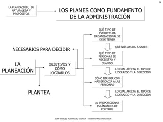 LA PLANEACIÓN,  SU NATURALEZA Y PROPÓSITOS LOS PLANES COMO FUNDAMENTO DE LA ADMINISTRACIÓN LA PLANEACIÓN OBJETIVOS Y CÓMO LOGRARLOS PLANTEA QUÉ TIPO DE ESTRUCTURA ORGANIZACIONAL SE DEBE TENER QUÉ TIPO DE PERSONAS SE NECESITAN Y CUÁNDO CÓMO DIRIGIR CON MÁS EFICACIA A LAS PERSONAS AL PROPORCIONAR ESTÁNDARES DE CONTROL NECESARIOS PARA DECIDIR QUÉ NOS AYUDA A SABER LO CUAL AFECTA EL TIPO DE LIDERAZGO Y LA DIRECCIÓN LO CUAL AFECTA EL TIPO DE LIDERAZGO Y LA DIRECCIÓN 