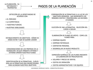 LA PLANEACIÓN,  SU NATURALEZA Y PROPÓSITOS PASOS DE LA PLANEACIÓN DETECCIÓN DE LA OPORTUNIDAD DE ACUERDO CON: EL MERCADO LA COMPETENCIA NUESTRAS FUERZAS NUESTRAS DEBILIDADES ESTABLECIMIENTO DE OBJETIVOS:  DÓNDE SE DESEA ESTAR Y QUÉ SE QUIERE LOGRAR CONSIDERACIONES DE LOS PREMISAS DE LA PLANEACIÓN: EN QUÉ AMBIENTE INTERNO Y EXTERNO OPERAN NUESTROS PLANES IDENTIFICACIÓN DE ALTERNATIVAS:  CUÁLES SON LAS ALTERNATIVAS MAS PROMETEDORAS PARA ALCANZAR NUESTROS OBJETIVOS COMPARACIÓN DE ALTERNATIVAS A LA LUZ DE LOS OBJETIVOS DESEADOS:  QUE REPRESENTE LOS MENORES COSTOS Y PROPORCIONE LAS MAYORES UTLIDADES ELECCIÓN DE UNA LATERNATIVA:  SELECCIÓN DEL CURSO A SEGUIR ELABORACIÓN DE PLANES DE APOYO:  COMO LOS PLANES PARA: COMPRAR EQUIPO COMPRAR MATERIALES CONTRATAR PERSONAL DESARROLLAR UN NUEVO PRODUCTO EXPRESIÓN NUMÉRICA DE LOS PLANES MEDIANTE LA ELABORACIÓN DE PRESUPUESTOS: VOLUMEN Y PRECIO DE VENTAS. COSTOS DE OPERACIÓN COSTOS ADMINISTRATIVOS Y DE EQUIPOS 