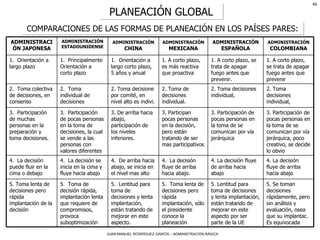 PLANEACIÓN GLOBAL COMPARACIONES DE LAS FORMAS DE PLANEACIÓN EN LOS PAÍSES PARES: 5. Lentitud para toma de decisiones y lenta implantación, están tratando de mejorar en este aspecto por ser parte de la UE 4. La decisión fluye de arriba hacia abajo 3. Participación de pocas personas en la toma de se comunican por vía jerárquica 2. Toma decisiones individual,  1. A corto plazo, se trata de apagar fuego antes que prevenir. ADMINISTRACIÓN  ESPAÑOLA 5. Se toman decisiones rápidamente, pero sin análisis y evaluación, osea que su implantac. Es equivocada 5.  Toma lenta de decisiones pero rápida implantación, sólo el presidente conoce la planeación 5.  Lentitud para toma de decisiones y lenta implantación, están tratando de mejorar en este aspecto. 5.  Toma de decisión rápida, implantación lenta que requiere de compromisos, provoca suboptimización 5. Toma lenta de decisiones pero rápida implantación de la decisión 4. La decisión fluye de arriba hacia abajo 4.  La decisión fluye de arriba hacia abajo. 4.  De arriba hacia abajo, se inicia en el nivel mas alto 4.  La decisión se inicia en la cima y fluye hacia abajo 4.  La decisión puede fluir en la cima o debajo 3. Participación de pocas personas en la toma de se comunican por vía jerárquica, poco creativo, se decide lo obvio 3. Participan pocas personas en la decisión, pero están tratando de ser mas participativos 3. De arriba hacia abajo, participación de los niveles inferiores. 3.  Participación de pocas personas en la toma de decisiones, la cual se vende a las personas con valores diferentes 3.  Participación de muchas personas en la preparación y toma decisiones. 2. Toma decisiones individual,  2. Toma de decisiones individual. 2. Toma decisione por comité, en nivel alto es indivi. 2.  Toma individual de decisiones 2.  Toma colectiva de decisiones, en consenso 1. A corto plazo, se trata de apagar fuego antes que prevenir 1. A corto plazo, es más reactiva que proactiva  1.  Orientación a  largo corto plazo,  5 años y anual 1.  Principalmente Orientación a corto plazo 1.  Orientación a largo plazo ADMINISTRACIÓN  COLOMBIANA ADMINISTRACIÓN  MEXICANA ADMINISTRACIÓN  CHINA ADMINISTRACIÓN ESTADOUNIDENSE ADMINISTRACIÓN JAPONESA 