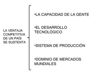 LA VENTAJA COMPETITIVA DE UN PAÍS  SE SUSTENTA  LA CAPACIDAD DE LA GENTE EL DESARROLLO TECNOLÓGICO SISTEMA DE PRODUCCIÓN DOMINIO DE MERCADOS MUNDIALES 
