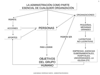 LA ADMINISTRACIÓN COMO PARTE ESENCIAL DE CUALQUIER ORGANIZACIÓN ACCIONES PERMITE PERSONAS APORTES OBJETIVOS DEL GRUPO HUMANO PARA LOGRAR PODRÁN SER ORGANIZACIONES PEQUEÑAS, MEDIANAS GRANDES LUCRATIVAS  NO LUCRATIVAS EMPRESAS, AGENCIAS GUBERNAMENTALES, HOSPITALES, UNIVERSIDADES, LA IGLESIA ETC. 