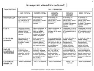 Las empresas vistas desde su tamaño CANTIDAD DE EMPLEADOS NIVEL DE DESARROLLLO TECNOLÓGICO ESTRUCTURA ORGÁNICA CAPITAL CONFORMACIÓN CARACTERÍSTICAS Mas de 200 empleados Entre 61 – 200 empleados Entre 21-60 Empleados Entre 6 – 20 empleados Entre 1 – 5 empleados Nivel tecnológico alto, producción masiva, las personas se dedican a la labor de acuerdo con su perfil ocupacional.  Sólo funciona con máquinas y equipos. Nivel tecnológico alto, producción masiva, las personas se dedican a la labor de acuerdo con su perfil ocupacional.  Sólo funciona con máquinas y equipos. Nivel tecnológico mas alto, cada quien se ocupa de las labores propias del cargo y apoya otras labores, la producción en serie aparece.  Existe algún nivel tecnológico pero sigue siendo bajo, acá todavía se identifican labores realizadas comúnmente, su producción es mas alta que en la microempresa Es precario su producción es muy manual, todos los que allí laboran  hacen de todo.  Producción no masiva.  La división del trabajo es notable, se define gerente o presidente que normalmente es contratado por sus dueños, estructura orgánica complicada. La división del trabajo es notable, se define gerente o presidente que normalmente es contratado por sus dueños, estructura orgánica complicada.  Se comienza a identificar niveles serios de división del trabajo, hay gerente que en muchos casos es el dueño que se encarga de muchas labores administrativas. Existe una estructura algo formal se comienzan a identificar niveles de jerarquía como el administrador que es el propio dueño Estructura informal no existen niveles de jerarquía, generalmente es el dueño el que la maneja Generalmente inician con capital ofrecidos a través de créditos bancarios en el país y del extranjero Generalmente inician con capital ofrecidos a través de créditos bancarios en el país.  Inician con capital de los socios y créditos otorgados por los bancos en el país. Inician con capital de los socios y en algunos casos con capitales semilla facilitados por entidades del Estado y créditos de agiotistas Inician con muy poco capital, básicamente de pequeños ahorros familiares. Y créditos de agiotistas Se establecen por escritura pública, inscritas ante la cámara de comercio, se formalizan y son sujetas a grandes controles Estatales Se establecen por escritura pública, inscritas ante la cámara de comercio, se formalizan y son sujetas a grandes controles Estatales. Se establecen por escritura pública, inscritas ante la cámara de comercio, se formalizan. Se establecen por escritura pública, inscritas ante la cámara de comercio, se formaliza  Es de manera muy informal existen casos en que ni se inscribe en cámara de comercio GRAN EMPRESA MEDIANA EMPRESA PEQUEÑA EMPRESA MICROEMPRESA FAMI EMPRESA TIPO DE EMPRESAS 