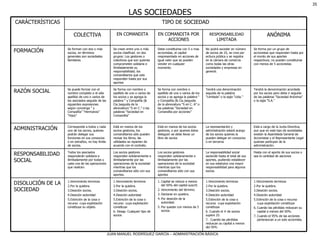 LAS SOCIEDADES Hasta con el aporte de sus socios o sea la cantidad de aaciones  La responsabilidad social asciende hasta el total de sus aportes, pudiendo establecer en sus estatutos una mayor responsabilidad para algunos socios.  Los socios gestores responden solidaramiente e ilimitadamente por las operaciones de la sociedad mientras que los comanditarios sólo con sus aportes Los socios gestores responden solidaramiente e ilimitadamente por las operaciones de la sociedad mientras que los comanditarios sólo con sus aportes. Todos los asociados responderán solidaria e ilimitadamente por todas y cada una de las operaciones que realicen. RESPONSABILIDAD SOCIAL Tendrá la denominación acordada por los socios pero debe ir seguida de las palabras “Sociedad Anónima” o la sigla “S.A.” Tendrá una denominación seguida de la palabra “Limitada” o la sigla “Ltda.” Se forma con nombre o epellido de uno o varios de los socios y se agrega la palabra “ y Compañía (& Cia.)seguida de la abreviatura “S en C. A” o las palabras “Sociedad en Comandita por acciones”  Se forma con nombre o epellido de uno o varios de los socios y se agrega la palabra “ y Compañía (& Cia.)seguida de la abreviatura “S en C.” o las palabras “Sociedad en Comandita”  Se puede formar con el nombre completo o el sólo apellido de uno o varios de los asociados seguido de las siguientes expresiones según convenga “ y Compañía” “Hermanos” “Hijos” RAZÓN SOCIAL ANÓNIMA RESPONSABILIDAD  LIMITADA EN COMANDITA POR ACCIONES EN COMANDITA COLECTIVA Capital se reduce a menos del 50% del capital suscrit. Vencimiento del término. Declarse en quiebra. Por desición de la autoridad. Por quedar con menos de 5 socios.  Está en manos de los socios gestores, o por qiuenes éstos deleguen se debe llevar un libro de socios Debe constituirse con 5 o mas accionistas, el capital respresentado en acciones de igual valor que se pueden vender en cualquier momento.  1.Vencimiento terminos 2.Por la quiebra. 3.Desición socios. 4.Desición autoridad 5.Extinción de la cosa o recurso  cuya explotación constituye Cuando las pérdidas reduscan su capital a menos del 50%. Cuando el 95% de las acciones pertenezcan a un solo accionista. 1.Vencimiento terminos 2.Por la quiebra. 3.Desición socios. 4.Desición autoridad 5.Extinción de la cosa o recurso  cuya explotación constituye 6. Cuando el # de socios supere 25. 7.  Cuando las pérdidas reduscan su capital a menos del 50% 1.Vencimiento terminos 2.Por la quiebra. 3.Desición socios. 4.Desición autoridad 5.Extinción de la cosa o recurso  cuya explotación constituye 6. Desap. Cualquier tipo de socios 1.Vencimiento terminos 2.Por la quiebra. 3.Desición socios. 4.Desición autoridad 5.Extinción de la cosa o recurso  cuya explotación constituye su objeto. DISOLUCIÓN DE LA SOCIEDAD Está a cargo de la Junta Directiva, aun que en este tipo de sociedades existen la Asambleda General de Accionistas y el Representante Legal quienes particpan de la administración. La representación y administración estará acargo de los socios quienes la pueden delegar en consocios o en terceros Está en manos de los socios gestores, los comanditarios sólo pueden revisar los libros, las utilidades se reparten de acuerdo con el contrato. Corresponde a todos y cada uno de los socios, quienes podrán delegar sus funciones en sus consocios o en extraños, no hay límite de socios. ADMINISTRACIÓN Se forma por un grupo de accionistas que responden hasta por el monto de sus aportes respectivos; no pueden constituirse con menos de 5 accionistas No podrá exceder en número de socios de 25, se crea por ecitura pública y se registra en la cámara de comercio como todas las otras sociedades y empresas en general. Se crean entre uno o más socios clasificad. en dos grupos: Los gestores o colectivos que son quienes comprometen solidaria e ilimitadamente su responsabilidad; los comanditarios que solo responden hasta por sus aportes Se forman con dos o más socios, en términos generales son sociedades familiares  FORMACIÓN TIPO DE SOCIEDAD CARÁCTERÍSTICAS 