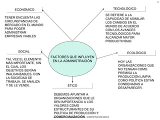 ÉTICO ECOLÓGICO DEBEMOS APUNTAR A ORGANIZACIONES QUE LE DEN IMPORTANCIA A LOS VALORES COMO ESTRUCTURANTES DE SU POLÍTICA DE PRODUCCIÓN Y COMERCIALIZACIÓN HOY LAS ORGANIZACIONES QUE NO TENGAN COMO PREMISA LA PRODUCCIÓN LIMPIA COMO POLÍTICA ESTÁN CONDENADAS A DESAPARECER. ECONÓMICO TECNOLÓGICO SOCIAL TENER ENCUENTA LAS CIRCUNSTANCIAS DE MERCADO EN EL MUNDO PARA PODER ADMINISTRAR EMPRESAS VIABLES SE REFIERE A LA CAPACIDAD DE ASIMILAR LOS CAMBIOS EN EL MUNDO DE ACUERDO CON LOS AVANCES TECNOLÓGICOS PARA ALCANZAR MAYOR PRODUCTIVIDAD TAL VEZ EL ELEMENTO MÁS IMPORTANTE, SIN EL CUAL LOS OBJETIVOS SERÍAN INALCANZABLES, CON LA SOCIEDAD SE TRABAJA, SE ANALIZA Y SE LE VENDE. FACTORES QUE INFLUYEN EN LA ADMINISTRACIÓN 