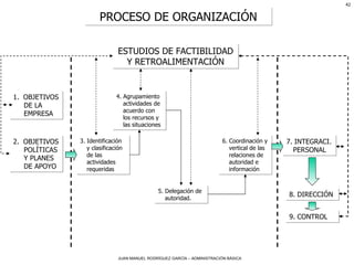 PROCESO DE ORGANIZACIÓN ESTUDIOS DE FACTIBILIDAD Y RETROALIMENTACIÓN 1.  OBJETIVOS DE LA EMPRESA 2.  OBJETIVOS POLÍTICAS Y PLANES DE APOYO 3. Identificación y clasificación de las actividades requeridas 4. Agrupamiento actividades de acuerdo con los recursos y las situaciones 5. Delegación de autoridad. 6. Coordinación y vertical de las relaciones de autoridad e información 7. INTEGRACI. PERSONAL 8. DIRECCIÓN 9. CONTROL 