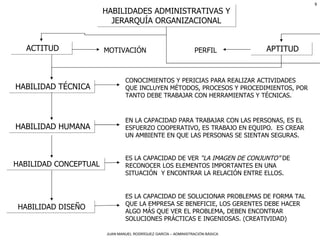 HABILIDADES ADMINISTRATIVAS Y JERARQUÍA ORGANIZACIONAL ACTITUD APTITUD MOTIVACIÓN PERFIL HABILIDAD TÉCNICA CONOCIMIENTOS Y PERICIAS PARA REALIZAR ACTIVIDADES QUE INCLUYEN MÉTODOS, PROCESOS Y PROCEDIMIENTOS, POR TANTO DEBE TRABAJAR CON HERRAMIENTAS Y TÉCNICAS. HABILIDAD HUMANA EN LA CAPACIDAD PARA TRABAJAR CON LAS PERSONAS, ES EL ESFUERZO COOPERATIVO, ES TRABAJO EN EQUIPO.  ES CREAR UN AMBIENTE EN QUE LAS PERSONAS SE SIENTAN SEGURAS. HABILIDAD CONCEPTUAL ES LA CAPACIDAD DE VER  “LA IMAGEN DE CONJUNTO”  DE RECONOCER   LOS ELEMENTOS IMPORTANTES EN UNA SITUACIÓN  Y ENCONTRAR LA RELACIÓN ENTRE ELLOS. HABILIDAD DISEÑO ES LA CAPACIDAD DE SOLUCIONAR PROBLEMAS DE FORMA TAL QUE LA EMPRESA SE BENEFICIE, LOS GERENTES DEBE HACER ALGO MÁS QUE VER EL PROBLEMA, DEBEN ENCONTRAR SOLUCIONES PRÁCTICAS E INGENIOSAS. (CREATIVIDAD) 