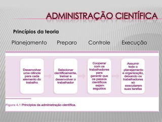 ADMINISTRAÇÃO CIENTÍFICA
Princípios da teoria

Planejamento

Preparo

Controle

Execução

 