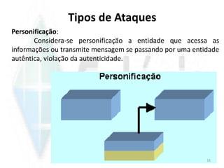 Tipos de Ataques
Personificação:
Considera-se personificação a entidade que acessa as
informações ou transmite mensagem se passando por uma entidade
autêntica, violação da autenticidade.
16
 