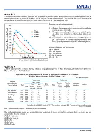 5
ADMINISTRAÇÃO
QUESTÃO 6
A legislação de trânsito brasileira considera que o condutor de um veículo está dirigindo alcoolizado quando o teor alcoólico de
seu sangue excede 0,6 gramas de álcool por litro de sangue. O gráfico abaixo mostra o processo de absorção e eliminação do
álcool quando um indivíduo bebe, em um curto espaço de tempo, de 1 a 4 latas de cerveja.
QUESTÃO 7
A tabela abaixo mostra como se distribui o tipo de ocupação dos jovens de 16 a 24 anos que trabalham em 5 Regiões
Metropolitanas e no Distrito Federal.
(Fonte: Convênio DIEESE / Seade, MTE / FAT e convênios regionais. PED - Pesquisa de Emprego e Desemprego
Elaboração: DIEESE)
Nota: (1) A amostra não comporta a desagregação para esta categoria.
Das regiões estudadas, aquela que apresenta o maior percentual de jovens sem carteira assinada, dentre os jovens que são
assalariados do setor privado, é
(A) Belo Horizonte.
(B) Distrito Federal.
(C) Recife.
(D) Salvador.
(E) São Paulo.
Considere as afirmativas a seguir.
I - O álcool é absorvido pelo organismo muito mais lenta-
mente do que é eliminado.
II - Uma pessoa que vá dirigir imediatamente após a ingestão
da bebida pode consumir, no máximo, duas latas de cer-
veja.
III - Se uma pessoa toma rapidamente quatro latas de cerve-
ja, o álcool contido na bebida só é completamente elimi-
nado após se passarem cerca de 7 horas da ingestão.
Está(ão) correta(s) a(s) afirmativa(s)
(A) II, apenas.
(B) I e II, apenas.
(C) I e III, apenas.
(D) II e III, apenas.
(E) I, II e III.
0
0
0,1
0,2
0,3
0,4
0,5
1 lata
2 latas
3 latas
4 latas0,6
0,7
0,8
0,9
1,0
1 2 3 4 5 6 7 8
Tempo (horas)
(Fonte: National Health Institute, Estados Unidos)
ÁlcoolnoSangue(g/litro)
Sem
carteira
assinada
Assalariados
Setor privado
Com
carteira
assinada
Distribuição dos jovens ocupados, de 16 a 24 anos, segundo posição na ocupação
Regiões Metropolitanas e Distrito Federal - 2005
(em porcentagem)
Autônomos
Total Total
Setor
públicoTotal
Regiões
Metropolitanas e
Distrito Federal
Trabalha
para o
público
Trabalha
para
empresas
Empregado
Doméstico
Outros
Belo Horizonte
Distrito Federal
Porto Alegre
Recife
Salvador
São Paulo
79,0
80,0
86,0
69,8
71,6
80,4
72,9
69,8
78,0
61,2
64,5
76,9
53,2
49,0
58,4
36,9
39,8
49,3
19,7
20,8
19,6
24,3
24,7
27,6
6,1
10,2
8,0
8,6
7,1
3,5
12,5
9,8
7,7
17,5
18,6
11,3
7,9
5,2
4,5
8,4
14,3
4,0
4,6
4,6
3,2
9,1
4,3
7,4
7,4
7,1
3,0
7,1
7,2
5,3
(1)
(1)
(1)
(1)
(1)
(1)
 