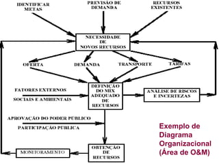 Exemplo de
Diagrama
Organizacional
(Área de O&M)
 