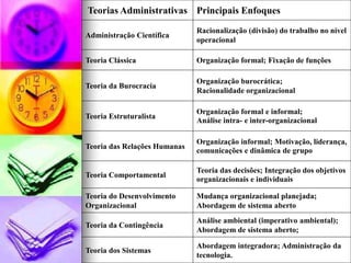 Teorias Administrativas Principais Enfoques
Administração Científica
Racionalização (divisão) do trabalho no nível
operacional
Teoria Clássica Organização formal; Fixação de funções
Teoria da Burocracia
Organização burocrática;
Racionalidade organizacional
Teoria Estruturalista
Organização formal e informal;
Análise intra- e inter-organizacional
Teoria das Relações Humanas
Organização informal; Motivação, liderança,
comunicações e dinâmica de grupo
Teoria Comportamental
Teoria das decisões; Integração dos objetivos
organizacionais e individuais
Teoria do Desenvolvimento
Organizacional
Mudança organizacional planejada;
Abordagem de sistema aberto
Teoria da Contingência
Análise ambiental (imperativo ambiental);
Abordagem de sistema aberto;
Teoria dos Sistemas
Abordagem integradora; Administração da
tecnologia.
 