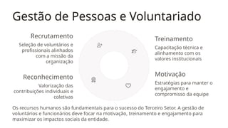 Gestão de Pessoas e Voluntariado
Recrutamento
Seleção de voluntários e
profissionais alinhados
com a missão da
organização
Treinamento
Capacitação técnica e
alinhamento com os
valores institucionais
Motivação
Estratégias para manter o
engajamento e
compromisso da equipe
Reconhecimento
Valorização das
contribuições individuais e
coletivas
Os recursos humanos são fundamentais para o sucesso do Terceiro Setor. A gestão de
voluntários e funcionários deve focar na motivação, treinamento e engajamento para
maximizar os impactos sociais da entidade.
 