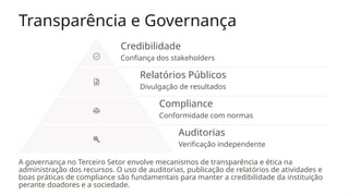 Transparência e Governança
Credibilidade
Confiança dos stakeholders
Relatórios Públicos
Divulgação de resultados
Compliance
Conformidade com normas
Auditorias
Verificação independente
A governança no Terceiro Setor envolve mecanismos de transparência e ética na
administração dos recursos. O uso de auditorias, publicação de relatórios de atividades e
boas práticas de compliance são fundamentais para manter a credibilidade da instituição
perante doadores e a sociedade.
 