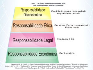 Figura 1 - Os quatro tipos de responsabilidade social
                                          Total Responsabilidade Social da Organização




         Fontes: Archie B. Carroll, "A Three-Dimensional Conceptual Model of Corporate Performance, "Academy of Management
Review 4 (1979), 499; e "The Pyramid of Corporate Social Responsibility: Toward the Moral Management of Corporate Stakeholders,
               "Business Horizons 34 (julho-agosto de 1991),42 citado em DAFT, Richard L., "Administração", p. 90 (1999).
 