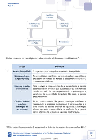 10
74
Abaixo, podemos ver os estágios do ciclo motivacional, de acordo com Chiavenato5
:
Estágio Descrição
Estado de Equilíbrio O organismo está tranquilo e em estado de equilíbrio.
Necessidade que
surge (impulso)
As necessidades e carências surgem, derrubam o equilíbrio e
provocam um estado de tensão e desconforto na pessoa,
como no caso da fome.
Estado de tensão e
desequilíbrio
Para resolver o estado de tensão e desconforto, a pessoa
desencadeia um processo que busca reduzir ou eliminar essa
tensão por meio de um comportamento orientado para a
satisfação da necessidade (impulso). No caso, a pessoa
procura comida.
Comportamento
focado na
satisfação da
necessidade
Se o comportamento da pessoa consegue satisfazer a
necessidade. o processo motivacional é bem-sucedido e o
ciclo retorna ao estado anterior de equilíbrio. A satisfação
elimina ou reduz a necessidade ou carência. Se a pessoa
come, a fome está satisfeita e a pessoa fica tranquila.
5
(Chiavenato, Comportamento Organizacional: a dinâmica do sucesso das organizações, 2014)
Equilíbrio
Interno
Estímulo ou
Incentivo
Necessidade
Tensão
Comportamento
ou Ação
Satisfação ou
Barreira
Rodrigo Rennó
Aula 00
Administração Pública e Poder Judiciário p/ TJ-PA - Com Videoaulas - Pós-Edital
www.estrategiaconcursos.com.br
0
00000000000 - DEMO
 