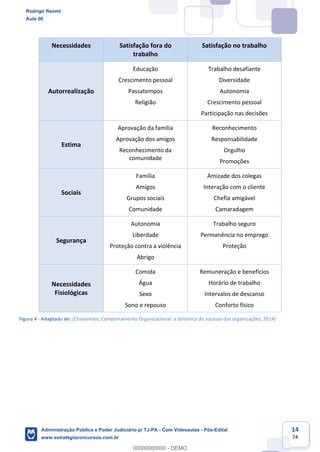 14
74
Necessidades Satisfação fora do
trabalho
Satisfação no trabalho
Autorrealização
Educação
Crescimento pessoal
Passatempos
Religião
Trabalho desafiante
Diversidade
Autonomia
Crescimento pessoal
Participação nas decisões
Estima
Aprovação da família
Aprovação dos amigos
Reconhecimento da
comunidade
Reconhecimento
Responsabilidade
Orgulho
Promoções
Sociais
Família
Amigos
Grupos sociais
Comunidade
Amizade dos colegas
Interação com o cliente
Chefia amigável
Camaradagem
Segurança
Autonomia
Liberdade
Proteção contra a violência
Abrigo
Trabalho seguro
Permanência no emprego
Proteção
Necessidades
Fisiológicas
Comida
Água
Sexo
Sono e repouso
Remuneração e benefícios
Horário de trabalho
Intervalos de descanso
Conforto físico
Figura 4 - Adaptado de: (Chiavenato, Comportamento Organizacional: a dinâmica do sucesso das organizações, 2014)
Rodrigo Rennó
Aula 00
Administração Pública e Poder Judiciário p/ TJ-PA - Com Videoaulas - Pós-Edital
www.estrategiaconcursos.com.br
0
00000000000 - DEMO
 