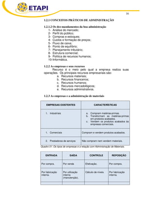 16
1.2.1 CONCEITOS PRÁTICOS DE ADMINISTRAÇÃO
1.2.1.2 Os dez mandamentos da boa administração
1- Análise do mercado;
2- Perfil do público;
3- Compras e estoques;
4- Custos e formação de preços;
5- Fluxo de caixa;
6- Ponto de equilíbrio;
7- Planejamento tributário;
8- Estrutura comercial;
9- Política de recursos humanos;
10-Informática.
1.2.2 As empresas e seus recursos
Recurso é o meio pelo qual a empresa realiza suas
operações. Os principais recursos empresariais são:
a. Recursos materiais;
b. Recursos financeiros;
c. Recursos humanos;
d. Recursos mercadológicos;
e. Recursos administrativos.
1.2.3 As empresas e a administração de materiais
EMPRESAS EXISTENTES CARACTERÍSTICAS
1. Industriais a. Compram matérias-primas.
b. Transformam as matérias-primas
em produtos acabados.
c. Vendem os produtos acabados às
empresas comerciais.
1. Comerciais Compram e vendem produtos acabados.
2. Prestadoras de serviços Não compram nem vendem materiais.
Quadro 01: Os tipos de empresas e a relação com Administração de Materiais.
ENTRADA SAÍDA CONTROLE REPOSIÇÃO
Por compra. Por venda Efetivação. Por compra.
Por fabricação
interna.
Por utilização
interna
(manutenção).
Cálculo de níveis. Por fabricação
interna.
 