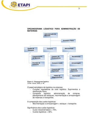 21
ORGANOGRAMA LÓGISTICO PARA ADMINISTRAÇÃO DE
MATERIAIS
Figura 4 - Organograma logístico.
Fonte: Viana, 2000, p. 46.
O papel estratégico da logística na empresa:
- Funções reguladoras do ciclo logístico: Suprimentos e
distribuição física.
- Composto logístico: administração de compras,
planejamento de estoques, movimentação e armazenagem
de materiais e transportes.
A composição dos custos logísticos:
- Movimentação e armazenagem + estoque + transporte.
Significância dos custos logísticos:
- Custo industrial básico = 70%.
- Custos logísticos = 30%.
Administração de
Materiais
Inventário Físico
Compras
Cadastro de
Fornecedores
Compras Locais
Compras por
Importação
Follow-up
Diligenciamento
Distribuição
Almoxarifado
Recebimento
Armazenagem
Venda de
Inservíveis
Gestão de
Estoques
Cadastramento
de Materiais
Previsão de
Consumo
 